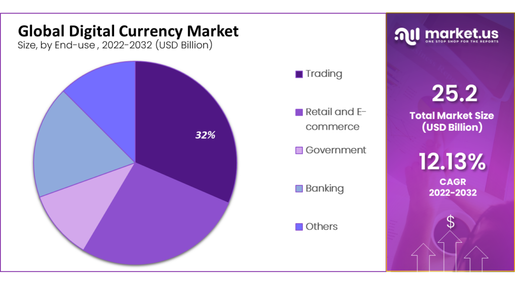 Digital Currency Market Share