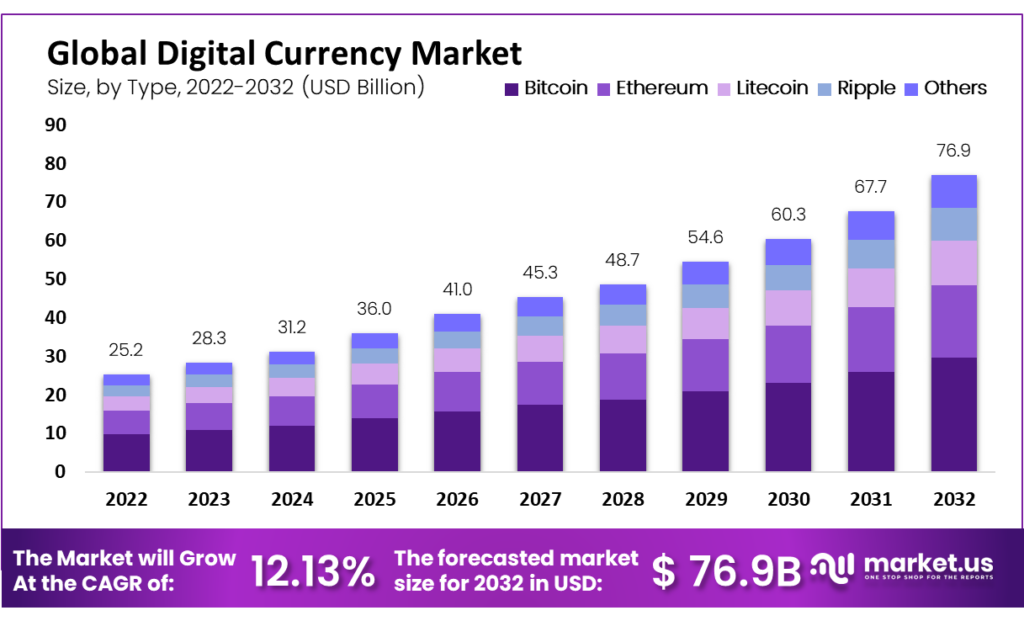 Digital Currency Market Size