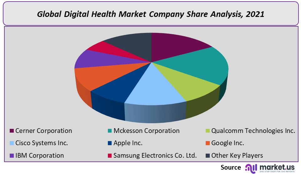 Digital Health Market Company Share