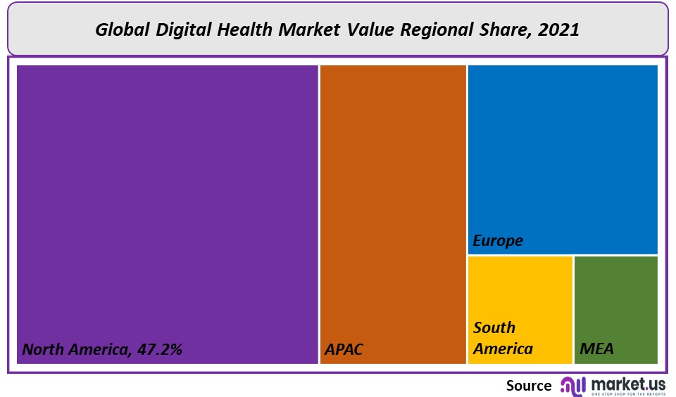 Digital Health Market Rwegional Share
