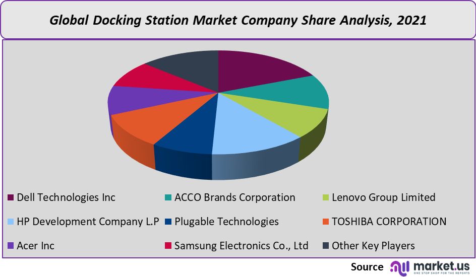 Docking Station Market share