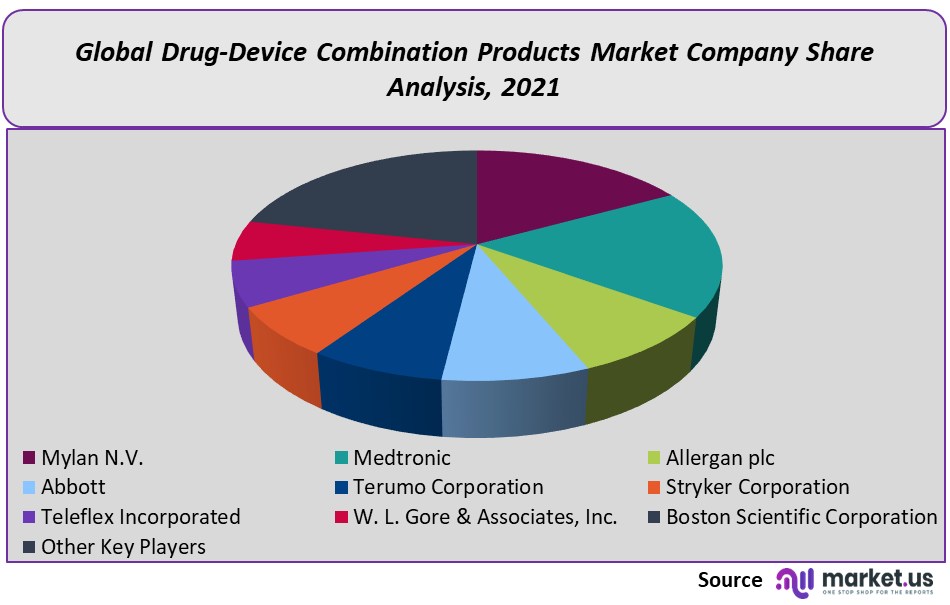 Drug Device Combination Products Market company share
