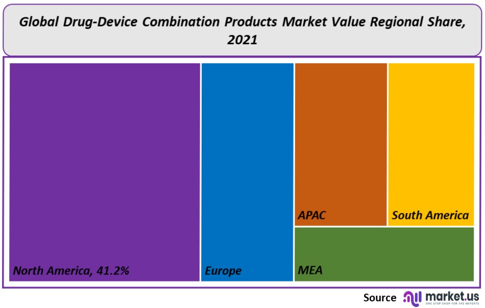 Drug Device Combination Products Market regional share