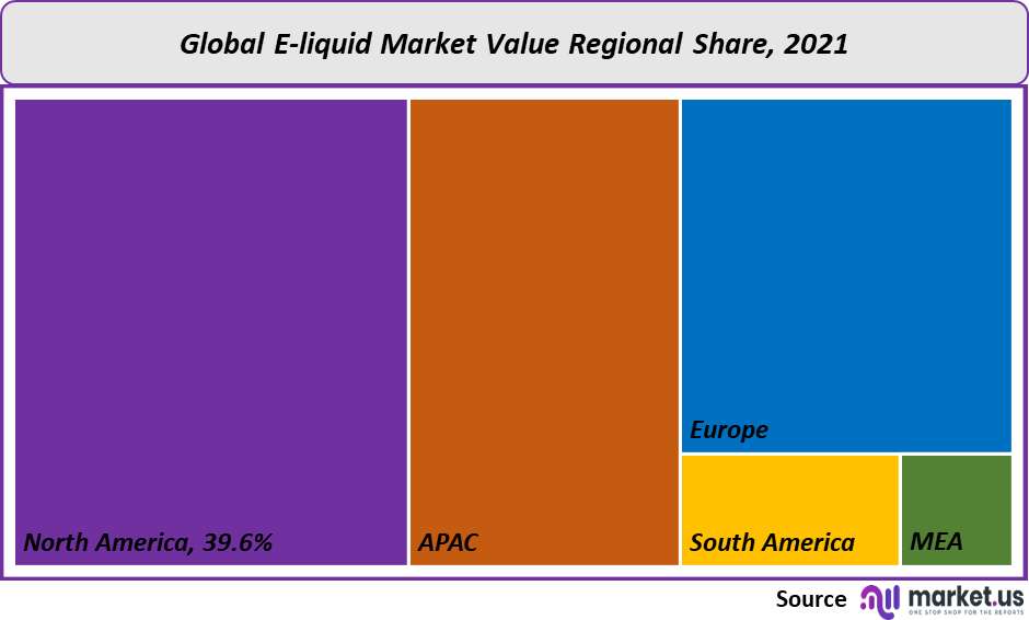 E-Liquid Market Value regional share