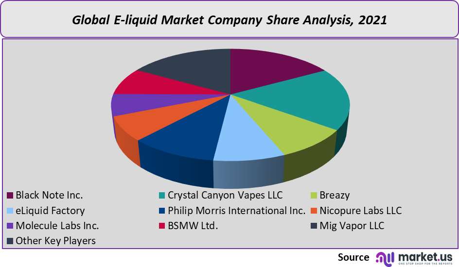 E-Liquid Market Company Share Analysis