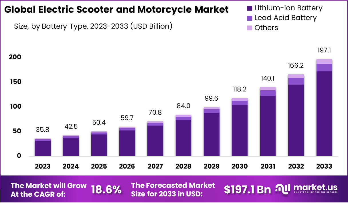 Electric Scooter and Motorcycle Market Size