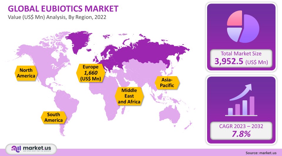 Eubiotics Market analysis