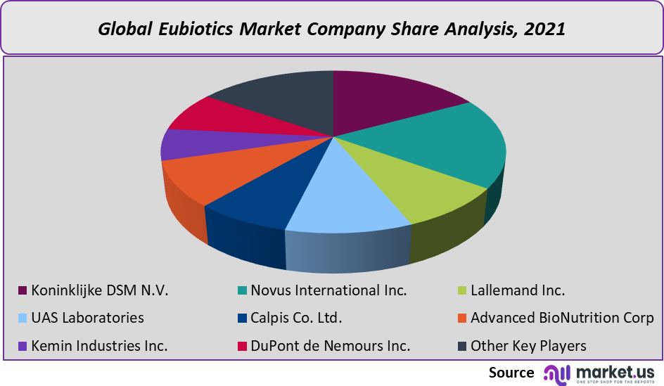 Eubiotics Market share