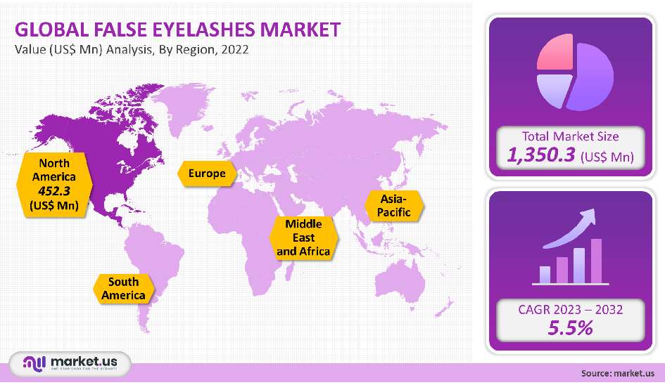 False Eyelashes Market Analysis By Region