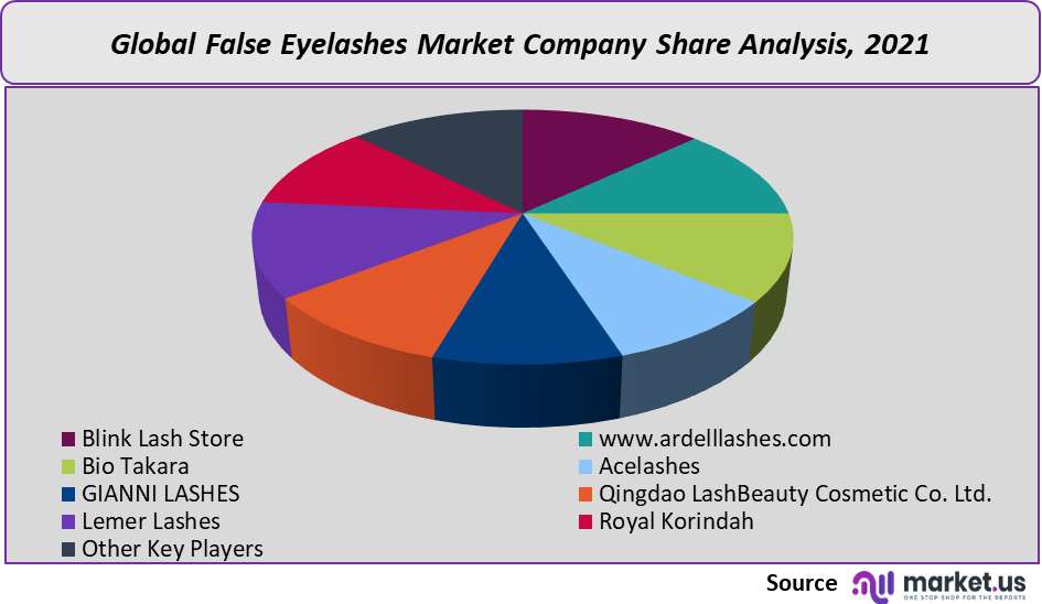 False Eyelashes Market Company Share