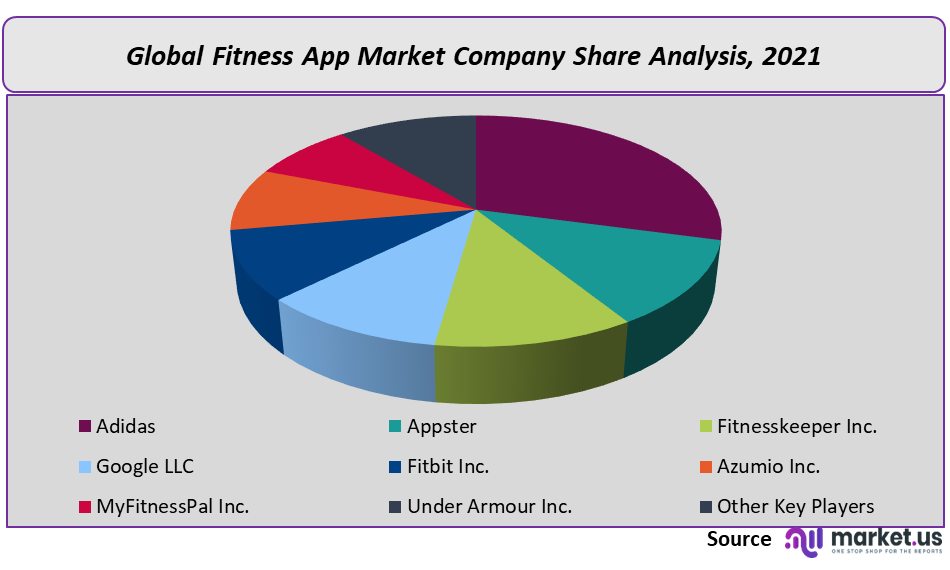 Fitness App Market Company Share