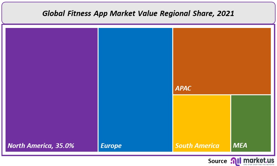 Fitness App Market Regional Value