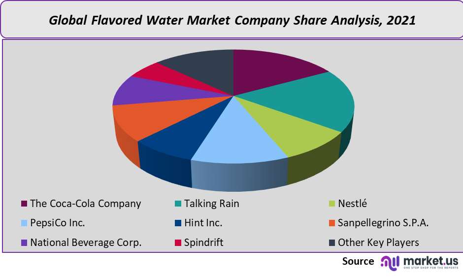 Flavored Water Market Company Share Analysis