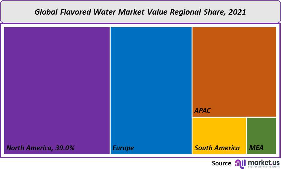 Flavored Water Market value Regional share