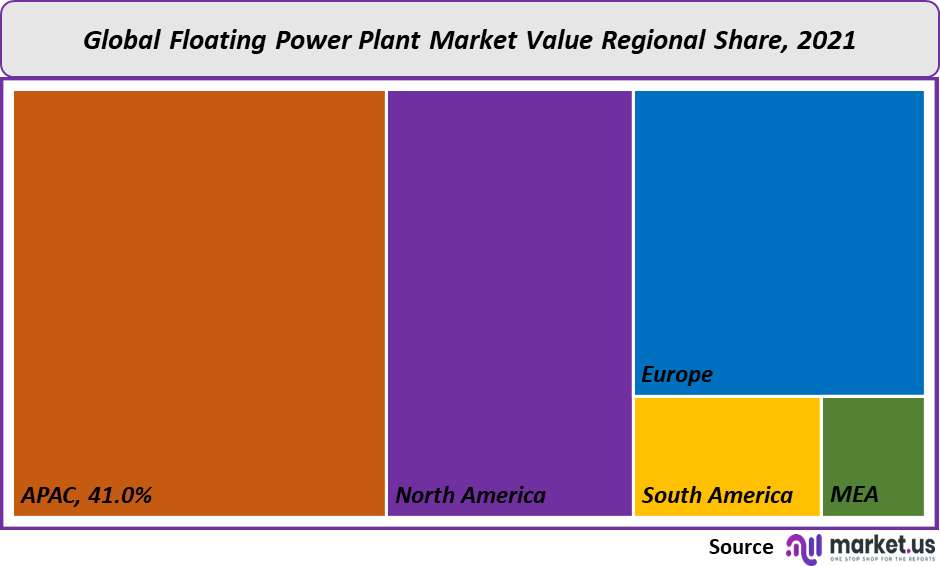 Floating Power Plant Market Value Regional Share