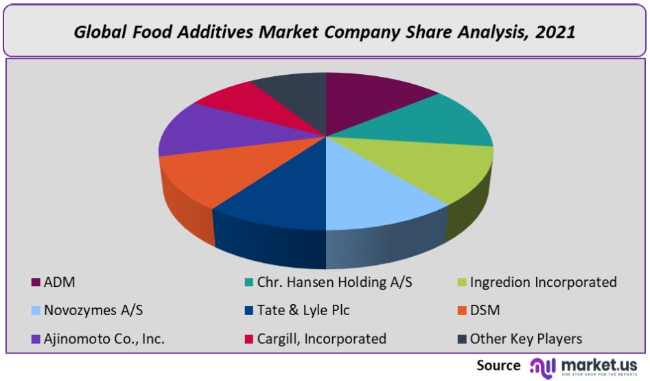 Food Additives Market Company Share