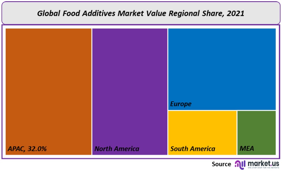 Food Additives Market Regional Value