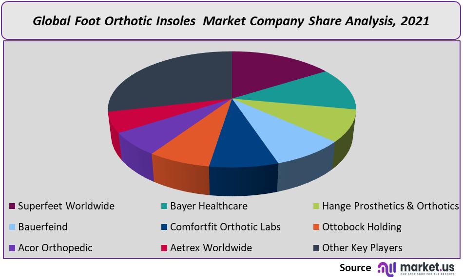 Foot Orthotic Insoles Marke Trends and Forecast 20222032