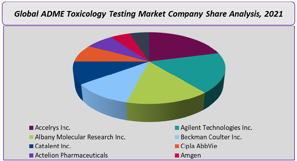 Global ADME Toxicology Testing Market Company