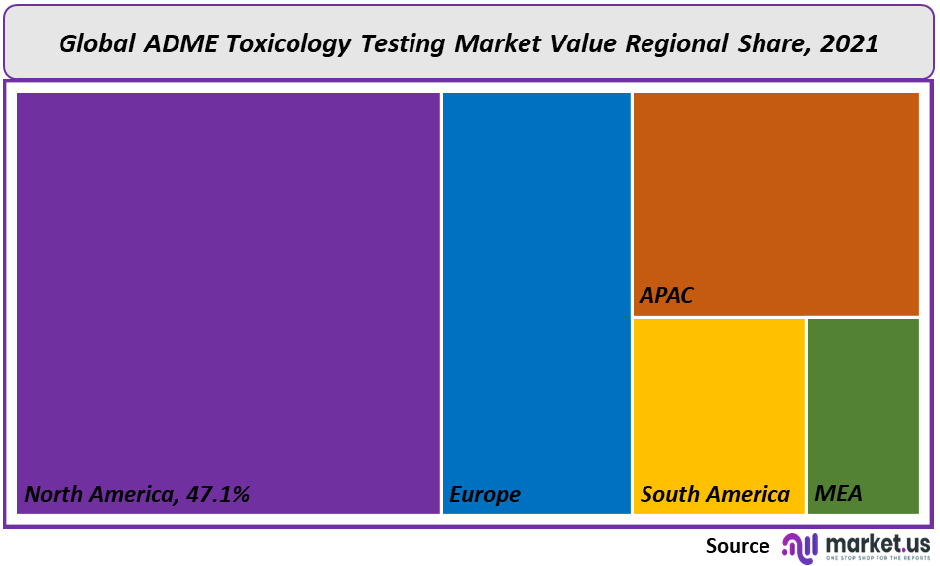 Global ADME Toxicology Testing Market Value