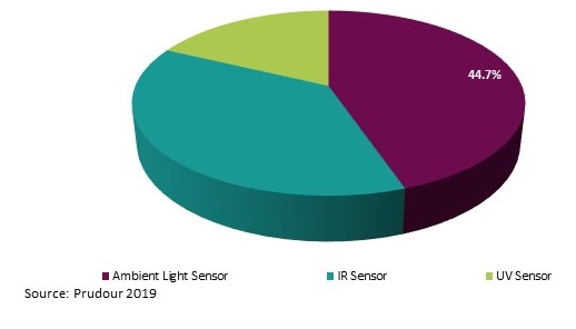 Global Ambient Light, IR, and UV Sensor Market 2019