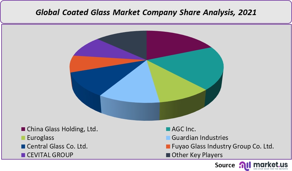 Global Coated Glass Market_Company