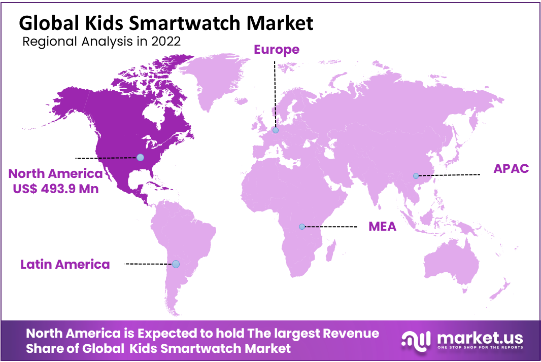 Global Kids Smartwatch Market Region