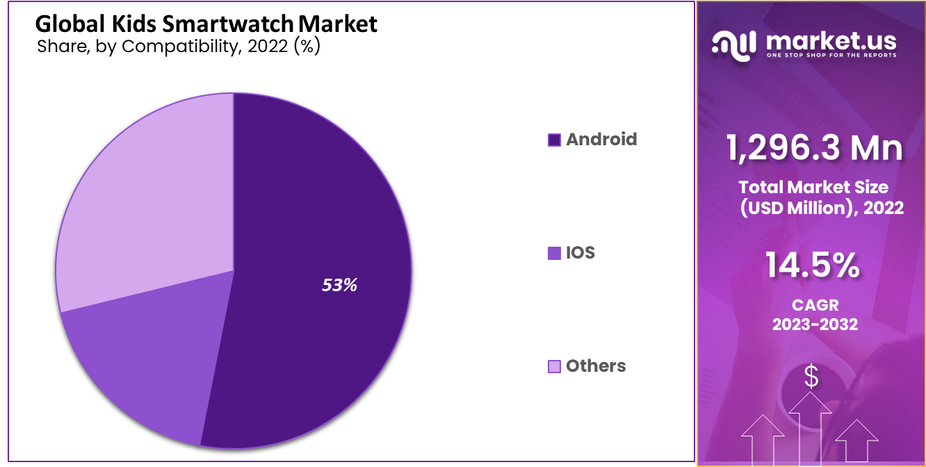 Global Kids Smartwatch Market Size