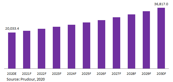 Global Eye Skin Care Market Revenue 2020-2030