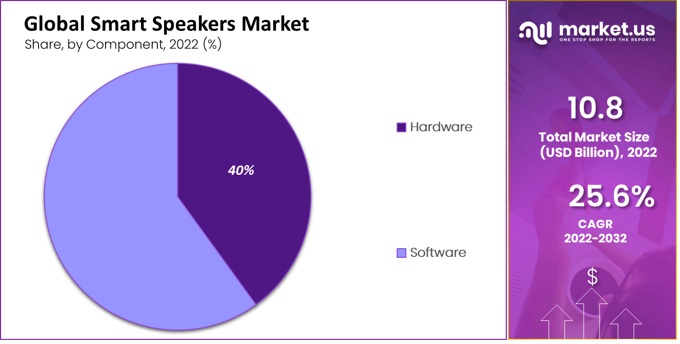 Global Smart Speakers Market by Component