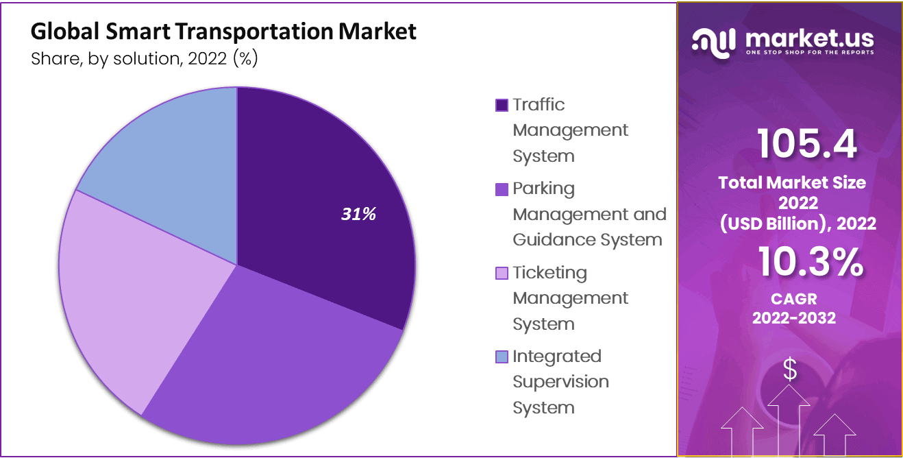 Global Smart Transportation Market Share