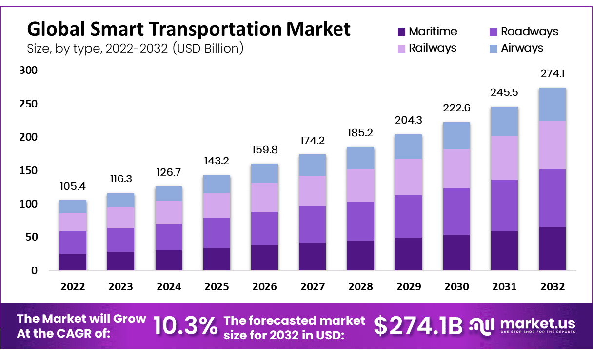 Global Smart Transportation Market size