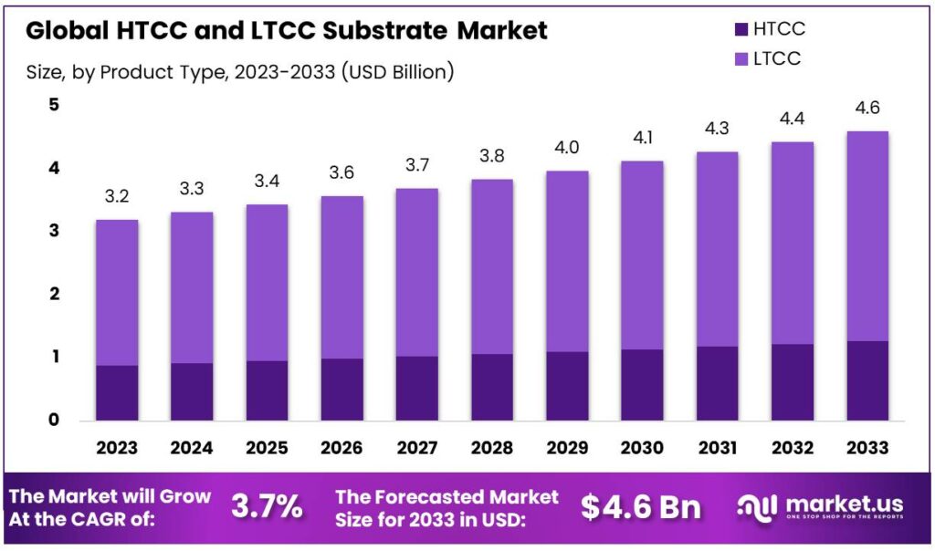 HTCC and LTCC Substrate Market