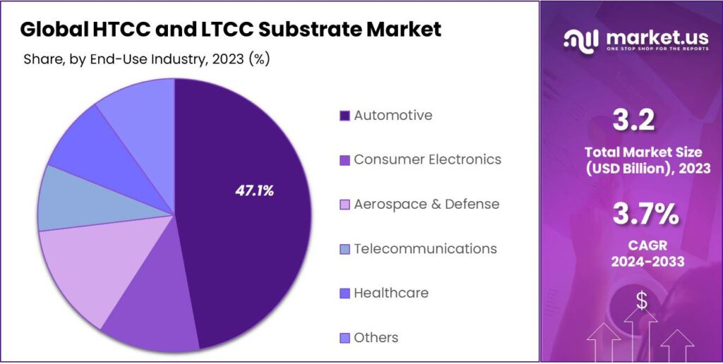 HTCC and LTCC Substrate Market Share