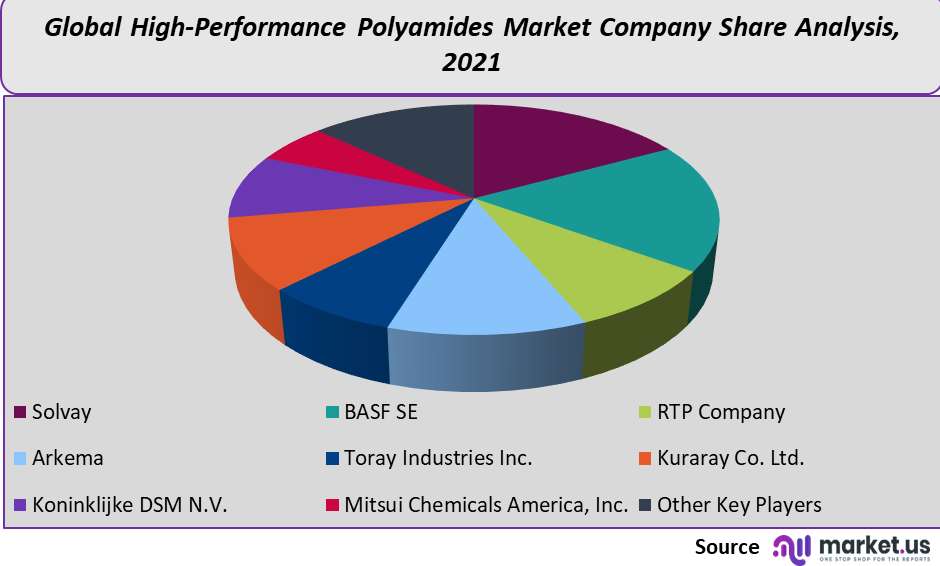 High-Performance  Polyamides Market Comapny share Analysis