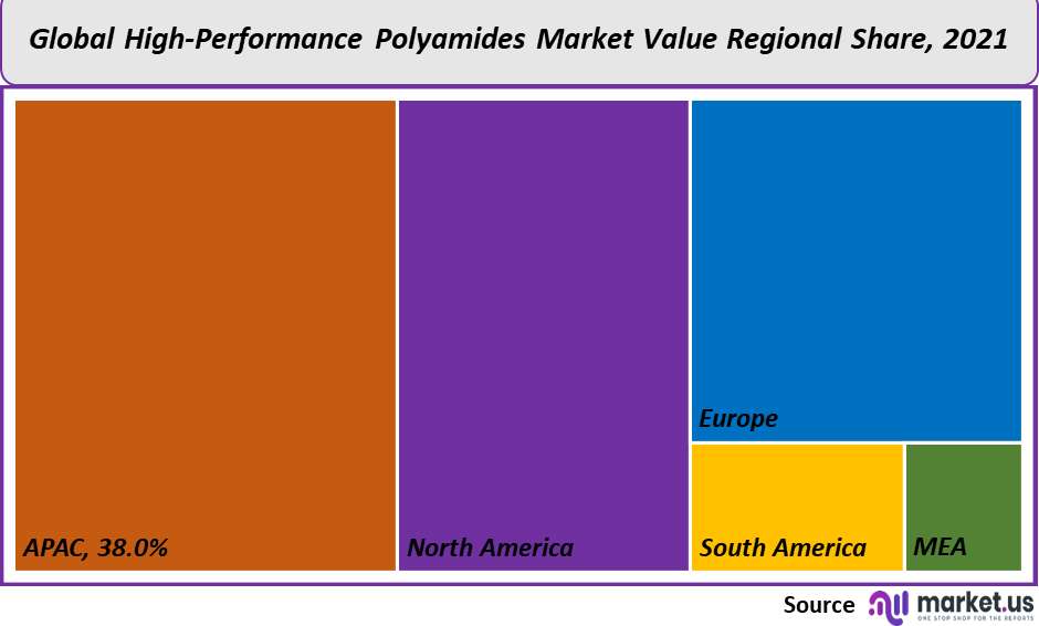 High-Performance Polyamides Market value Regional share