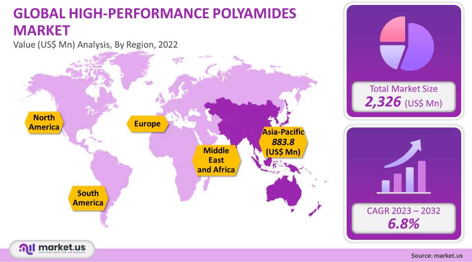 High-Performance Polyamides Market