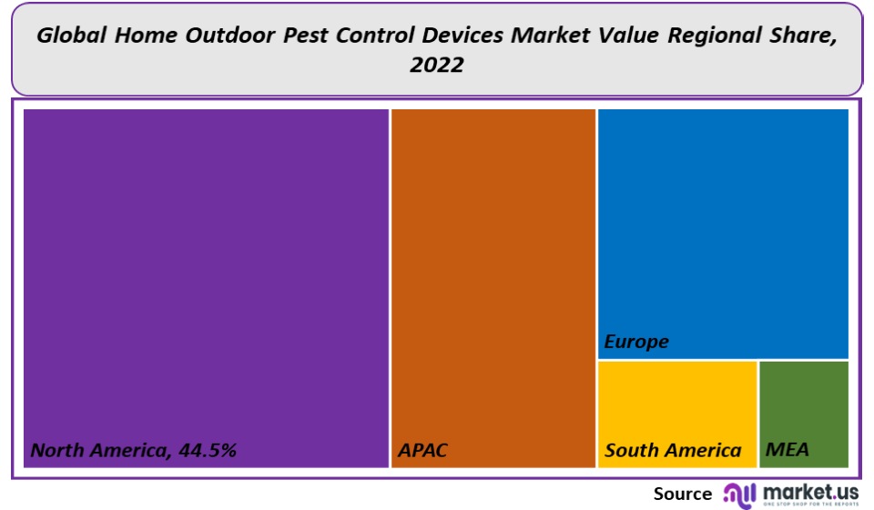 home outdoor pest control devices market regional share