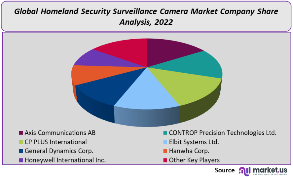 Homeland Security Surveillance Camera Market Companies
