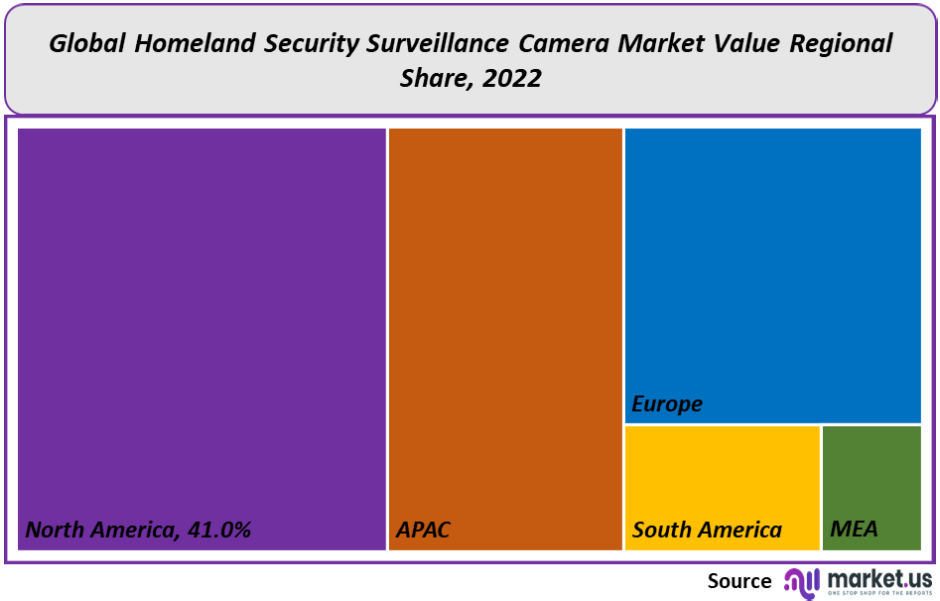 Homeland Security Surveillance Camera Market Share