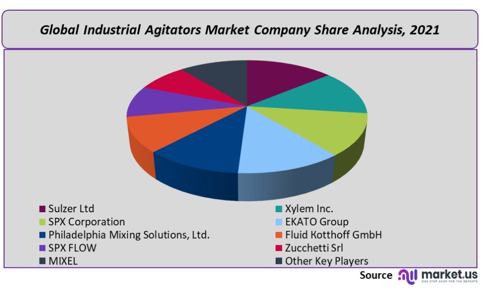 Industrial Agitators Market Company Value