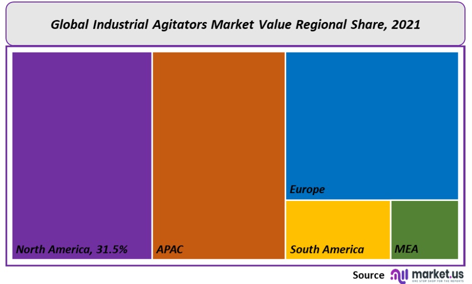 Industrial Agitators Market Regional Share