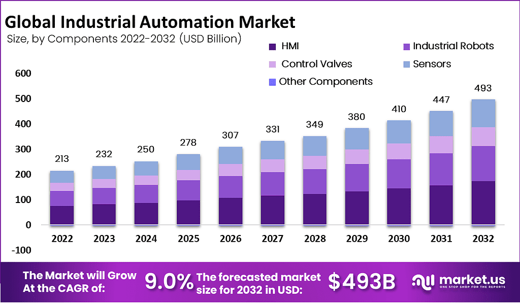 Industrial Automation Market Components