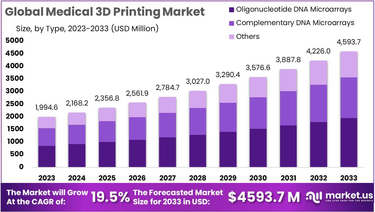 Medical 3D Printing Market Growth