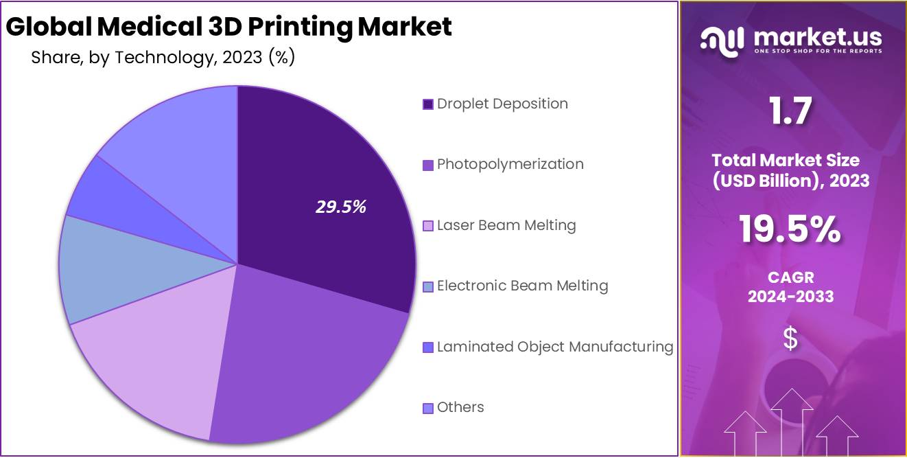Medical 3D Printing Market Size