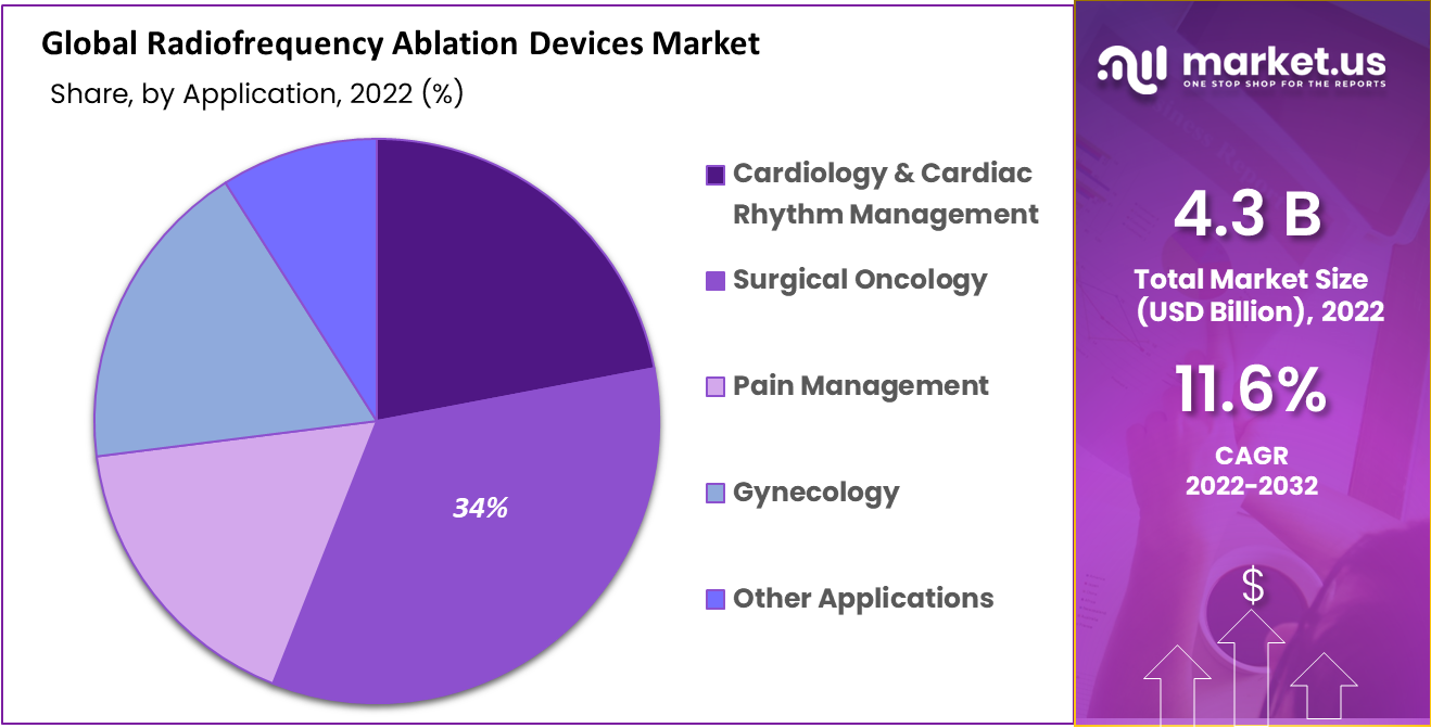 Radiofrequency Ablation Devices Market