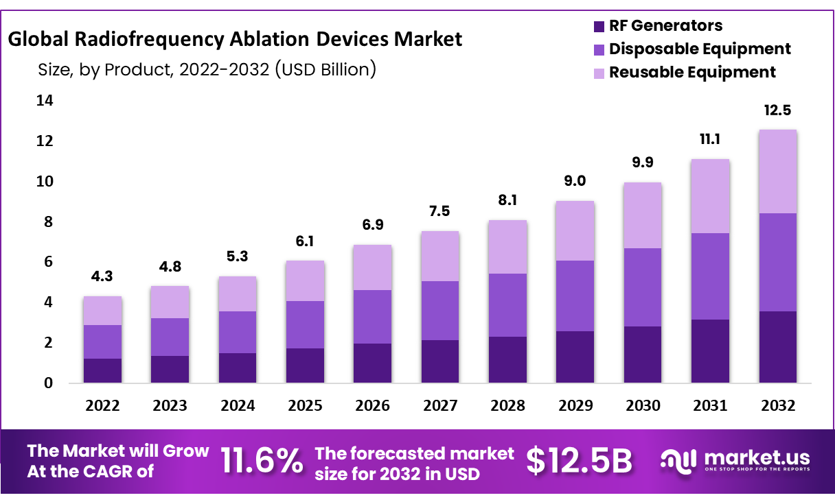 Radiofrequency Ablation Devices Market