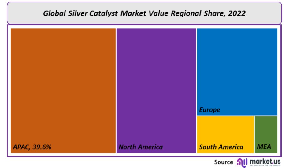 Silver Catalyst Market Regional Share