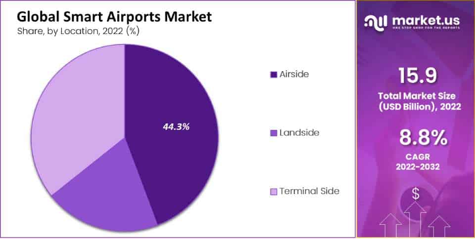 smart airport market