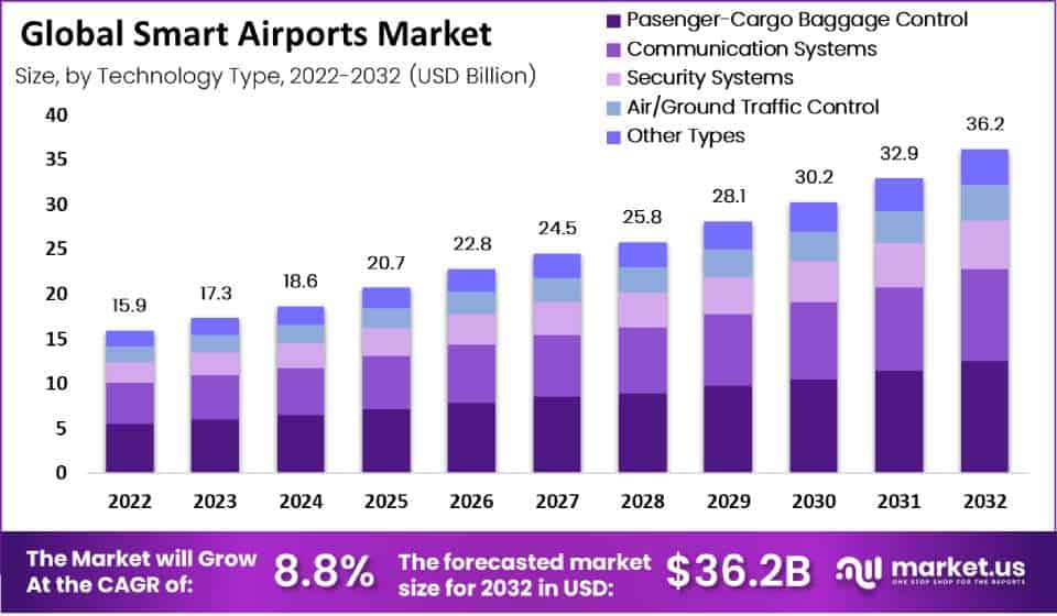smart airport market